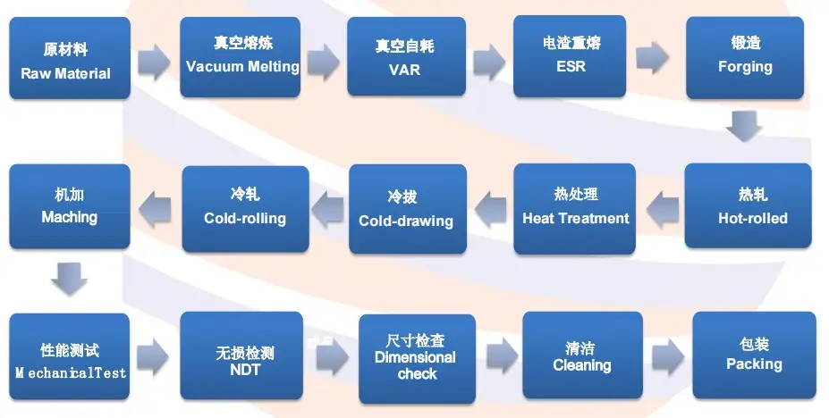 Production Processing
